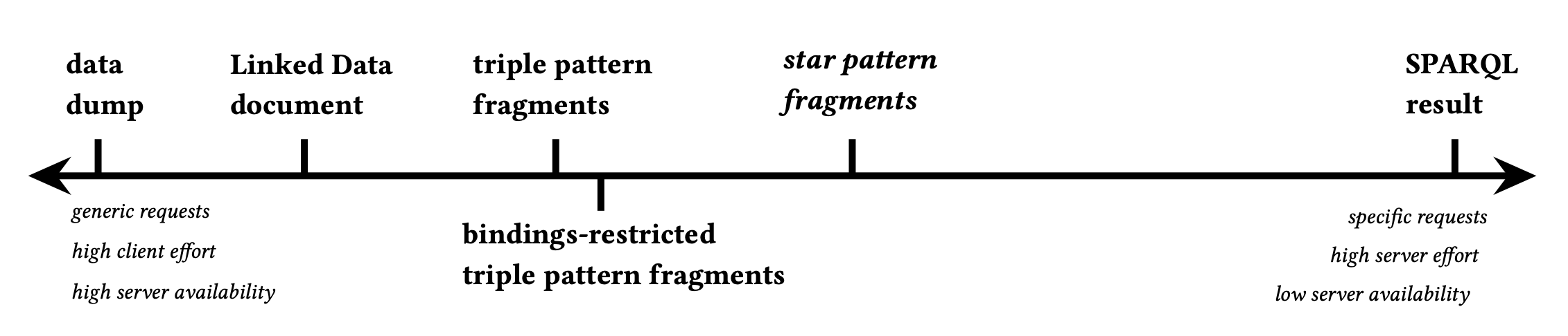LDF axis